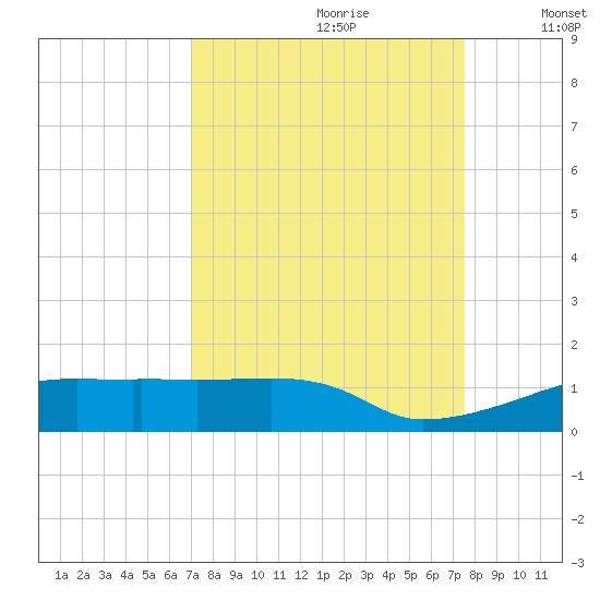 Eagle Point tide chart for Monday, September 9, 2024
