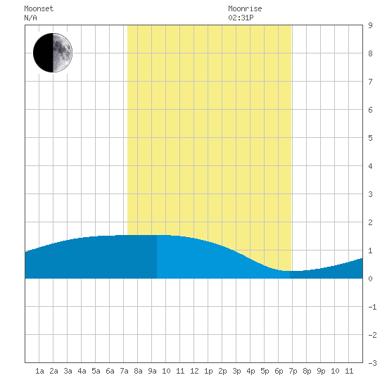 Eagle Point tide chart for Thursday, October 10, 2024