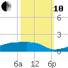 Eagle Point tide chart for Thursday, October 10, 2024