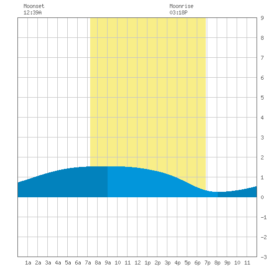 Eagle Point tide chart for Friday, October 11, 2024