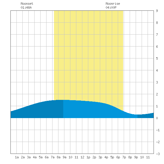 Eagle Point tide chart for Saturday, October 12, 2024