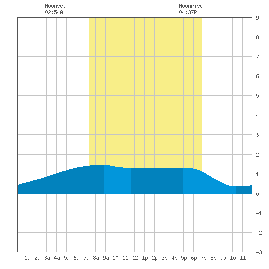 Eagle Point tide chart for Sunday, October 13, 2024
