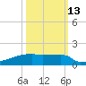 Eagle Point tide chart for Sunday, October 13, 2024