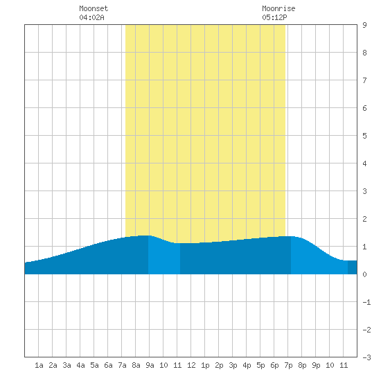 Eagle Point tide chart for Monday, October 14, 2024