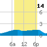 Eagle Point tide chart for Monday, October 14, 2024