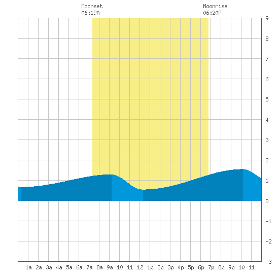 Eagle Point tide chart for Wednesday, October 16, 2024