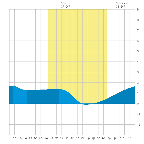 Eagle Point tide chart for Saturday, October 19, 2024