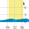 Eagle Point tide chart for Tuesday, October 1, 2024