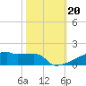 Eagle Point tide chart for Sunday, October 20, 2024