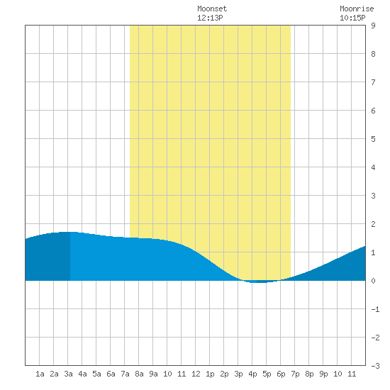 Eagle Point tide chart for Monday, October 21, 2024