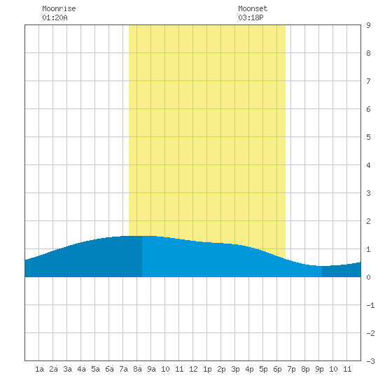 Eagle Point tide chart for Friday, October 25, 2024