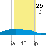 Eagle Point tide chart for Friday, October 25, 2024