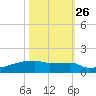 Eagle Point tide chart for Saturday, October 26, 2024