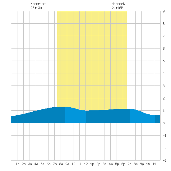 Eagle Point tide chart for Sunday, October 27, 2024