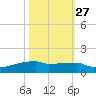 Eagle Point tide chart for Sunday, October 27, 2024
