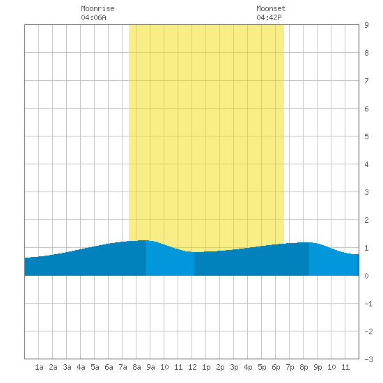 Eagle Point tide chart for Monday, October 28, 2024