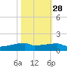 Eagle Point tide chart for Monday, October 28, 2024