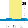 Eagle Point tide chart for Tuesday, October 29, 2024