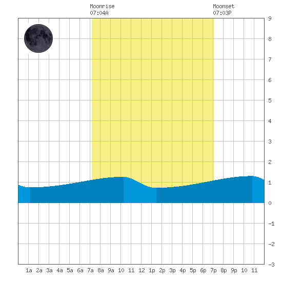 Eagle Point tide chart for Wednesday, October 2, 2024