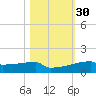 Eagle Point tide chart for Wednesday, October 30, 2024