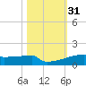 Eagle Point tide chart for Thursday, October 31, 2024