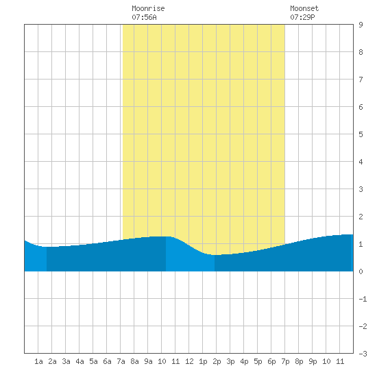 Eagle Point tide chart for Thursday, October 3, 2024