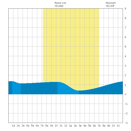 Eagle Point tide chart for Saturday, October 5, 2024