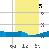 Eagle Point tide chart for Saturday, October 5, 2024