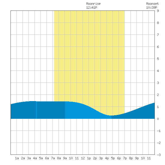 Eagle Point tide chart for Tuesday, October 8, 2024