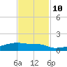 Eagle Point tide chart for Sunday, November 10, 2024