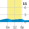 Eagle Point tide chart for Monday, November 11, 2024