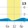 Eagle Point tide chart for Wednesday, November 13, 2024