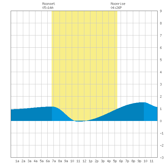 Eagle Point tide chart for Thursday, November 14, 2024
