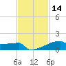 Eagle Point tide chart for Thursday, November 14, 2024