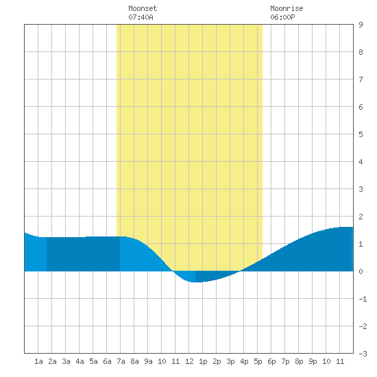 Eagle Point tide chart for Saturday, November 16, 2024