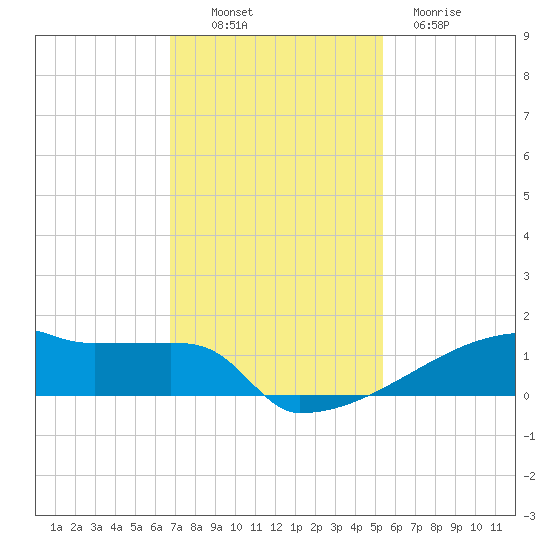 Eagle Point tide chart for Sunday, November 17, 2024