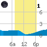 Eagle Point tide chart for Friday, November 1, 2024