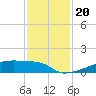 Eagle Point tide chart for Wednesday, November 20, 2024