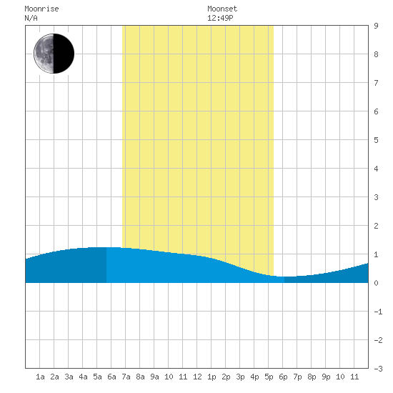 Eagle Point tide chart for Friday, November 22, 2024
