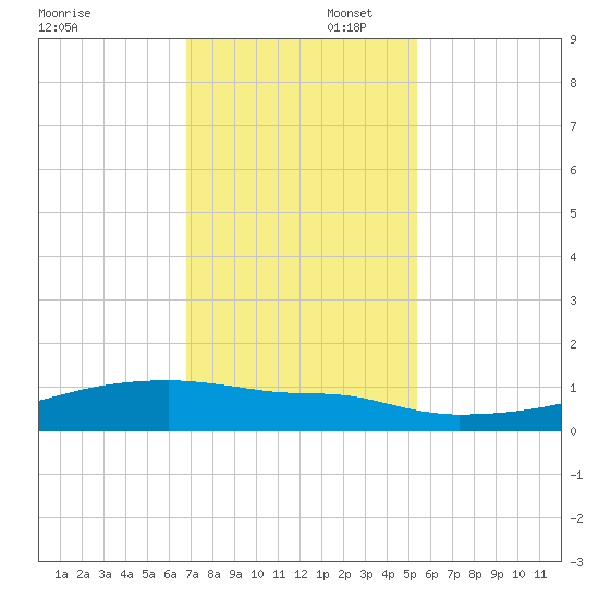 Eagle Point tide chart for Saturday, November 23, 2024