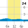 Eagle Point tide chart for Sunday, November 24, 2024