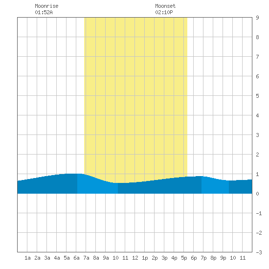 Eagle Point tide chart for Monday, November 25, 2024