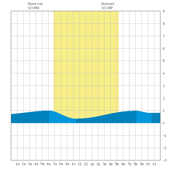 Eagle Point tide chart for Tuesday, November 26, 2024
