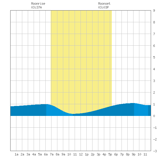 Eagle Point tide chart for Wednesday, November 27, 2024
