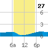 Eagle Point tide chart for Wednesday, November 27, 2024
