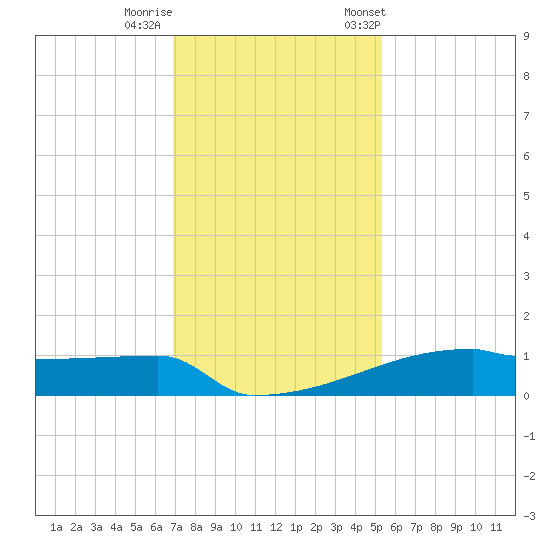 Eagle Point tide chart for Thursday, November 28, 2024