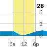 Eagle Point tide chart for Thursday, November 28, 2024
