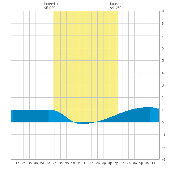 Eagle Point tide chart for Friday, November 29, 2024