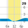 Eagle Point tide chart for Friday, November 29, 2024