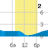 Eagle Point tide chart for Saturday, November 2, 2024